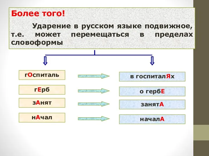 Более того! Ударение в русском языке подвижное, т.е. может перемещаться в