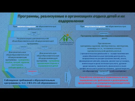 Программы, реализуемые в организациях отдыха детей и их оздоровления При наличии