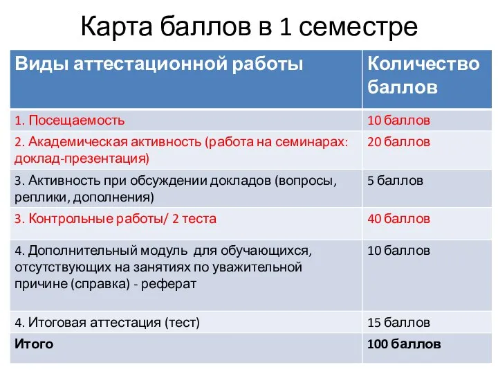 Карта баллов в 1 семестре