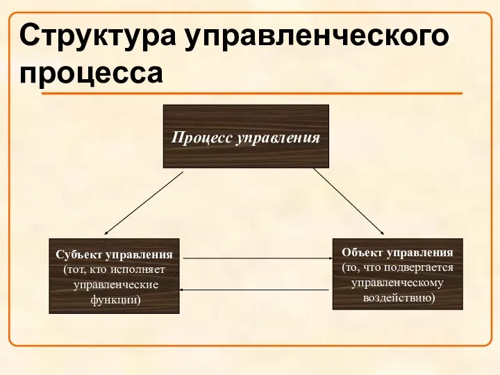 Структура управленческого процесса Процесс управления Субъект управления (тот, кто исполняет управленческие