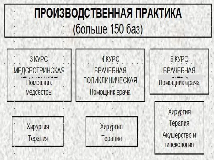 с манипуляционной техникой клиническая