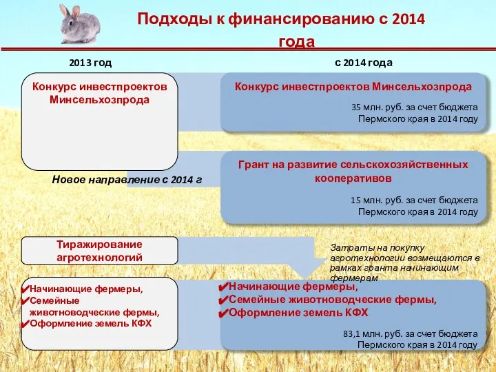 Подходы к финансированию с 2014 года Конкурс инвестпроектов Минсельхозпрода Тиражирование агротехнологий