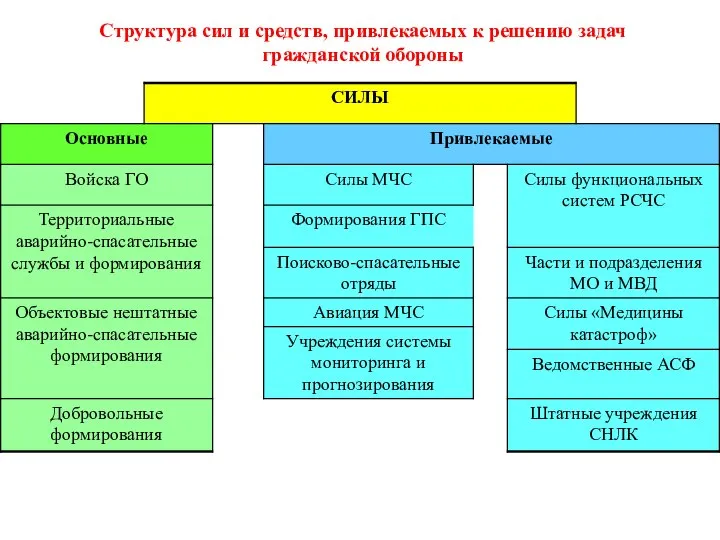 Структура сил и средств, привлекаемых к решению задач гражданской обороны