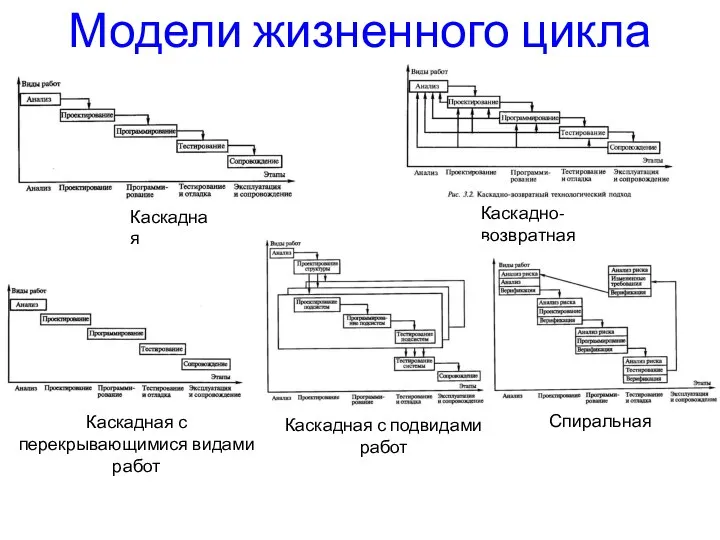 Модели жизненного цикла Каскадная Каскадно-возвратная Каскадная с перекрывающимися видами работ Каскадная с подвидами работ Спиральная