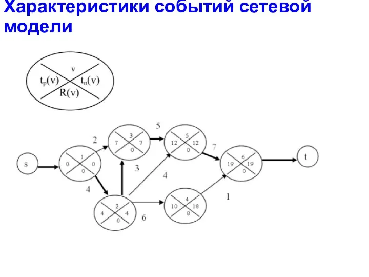 Характеристики событий сетевой модели