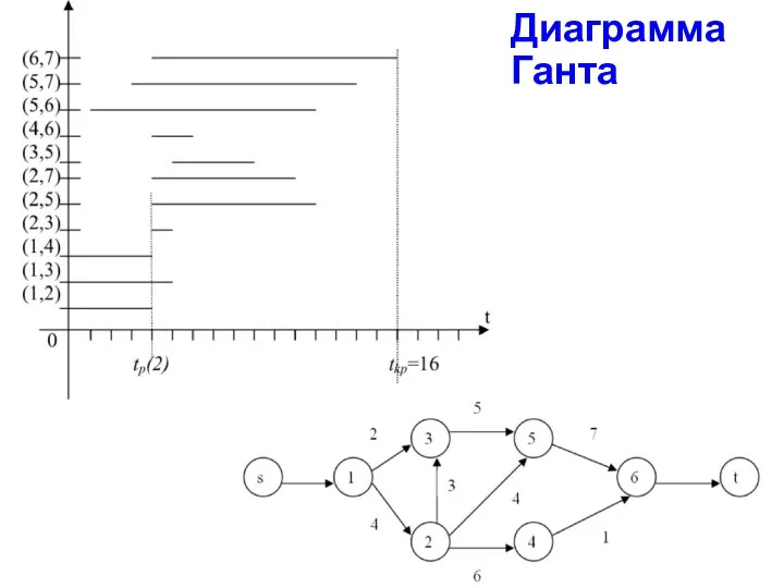 Диаграмма Ганта