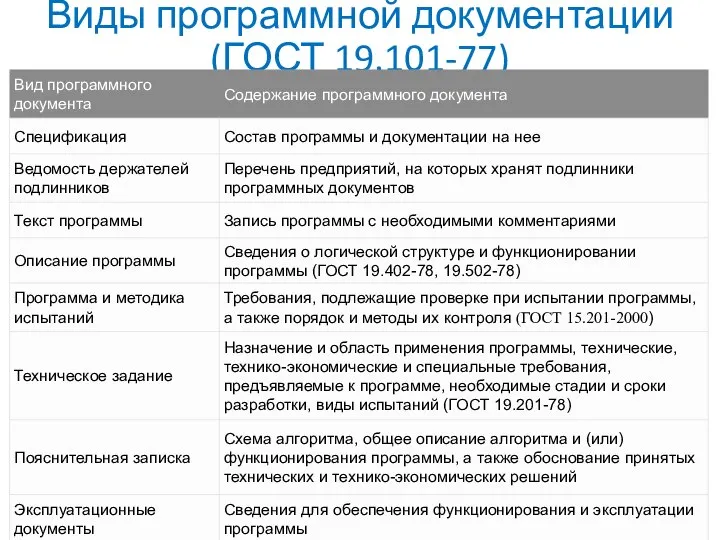 Виды программной документации (ГОСТ 19.101-77)