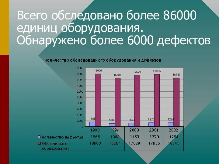 Всего обследовано более 86000 единиц оборудования. Обнаружено более 6000 дефектов