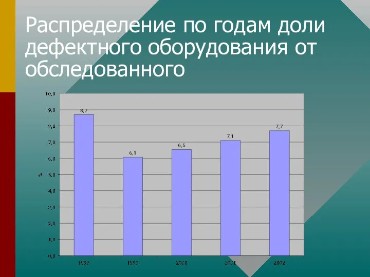 Распределение по годам доли дефектного оборудования от обследованного