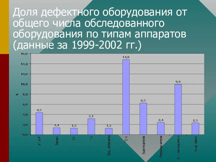 Доля дефектного оборудования от общего числа обследованного оборудования по типам аппаратов (данные за 1999-2002 гг.)