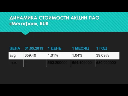 ДИНАМИКА СТОИМОСТИ АКЦИИ ПАО «Мегафон», RUB