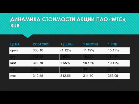 ДИНАМИКА СТОИМОСТИ АКЦИИ ПАО «МТС», RUB