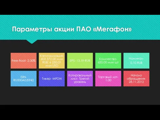 Параметры акции ПАО «Мегафон»