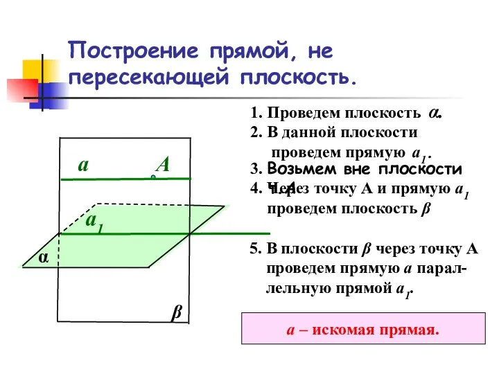 Построение прямой, не пересекающей плоскость. α 1. Проведем плоскость α. 2.