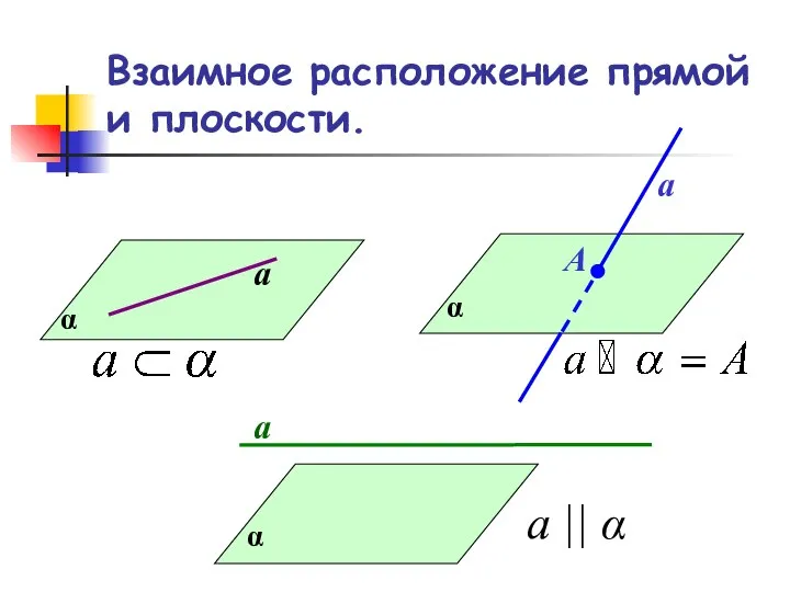 Взаимное расположение прямой и плоскости. α а α а А α а а || α