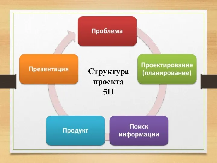 Структура проекта 5П