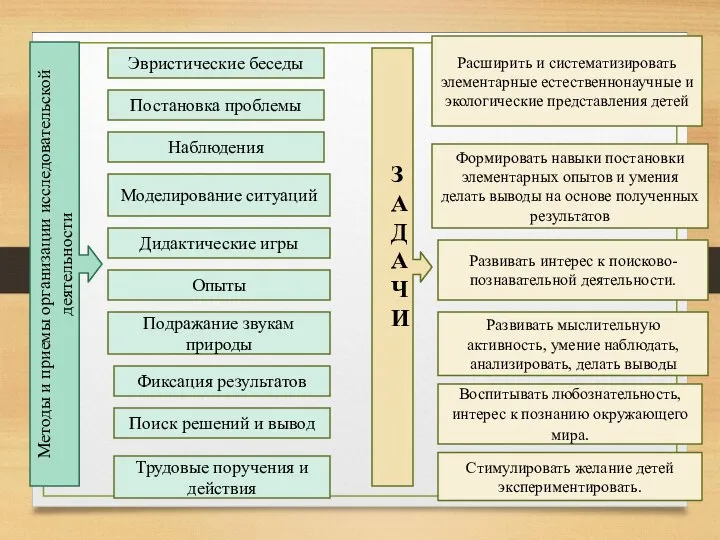 Методы и приемы организации исследовательской деятельности Постановка проблемы Моделирование ситуаций Эвристические