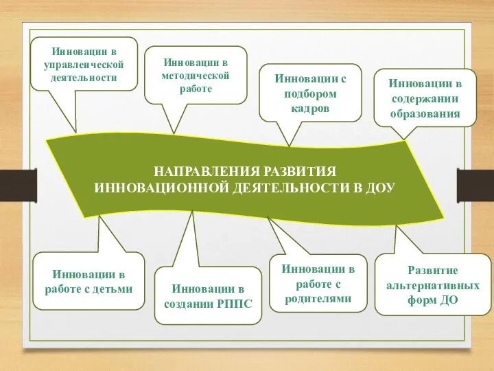 НАПРАВЛЕНИЯ РАЗВИТИЯ ИННОВАЦИОННОЙ ДЕЯТЕЛЬНОСТИ В ДОУ Инновации в управленческой деятельности Инновации