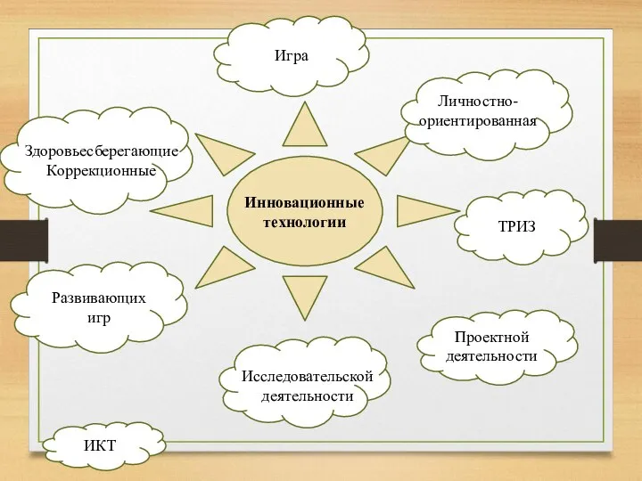 Проектной деятельности ТРИЗ Инновационные технологии Личностно-ориентированная Здоровьесберегающие Коррекционные Исследовательской деятельности Игра Развивающих игр ИКТ