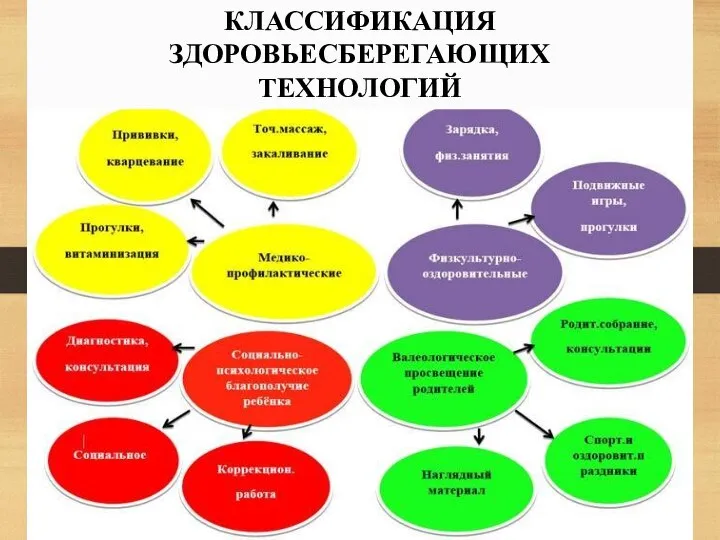 КЛАССИФИКАЦИЯ ЗДОРОВЬЕСБЕРЕГАЮЩИХ ТЕХНОЛОГИЙ