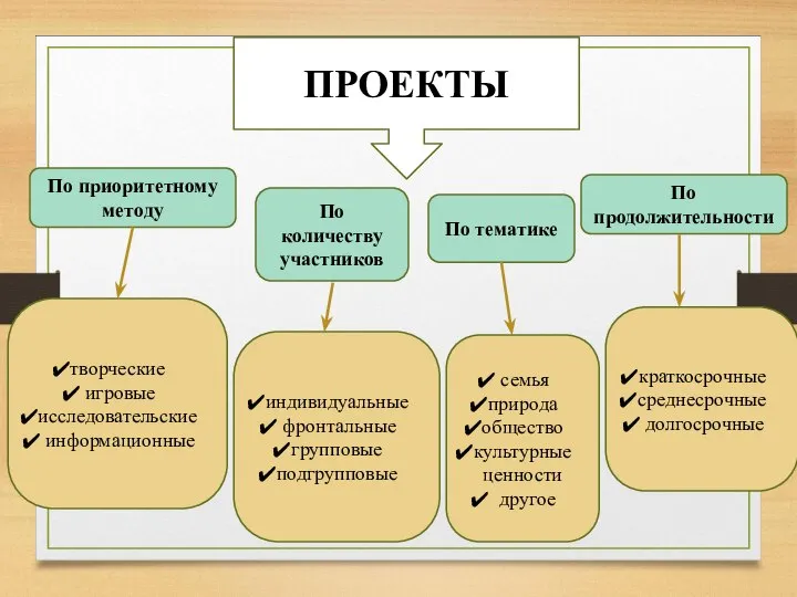 ПРОЕКТЫ По количеству участников По тематике По приоритетному методу По продолжительности