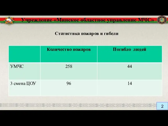 Учреждение «Минское областное управление МЧС» Статистика пожаров и гибели