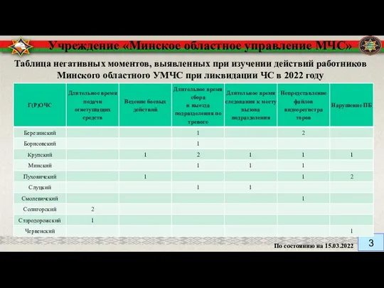 Учреждение «Минское областное управление МЧС» Таблица негативных моментов, выявленных при изучении