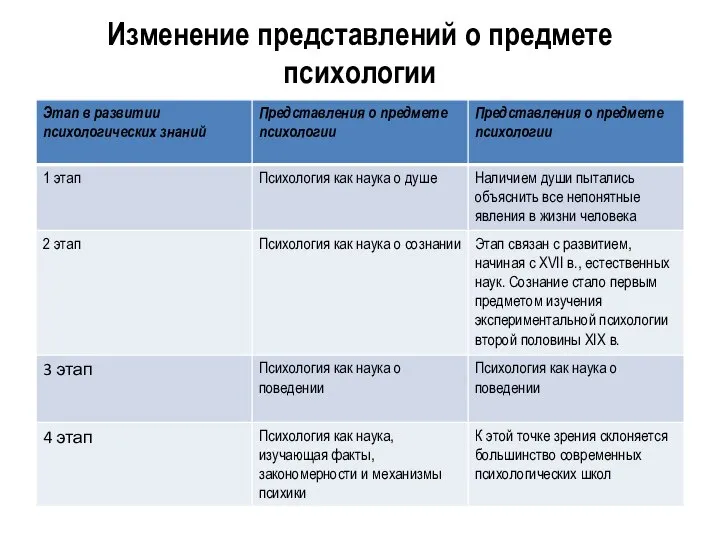 Изменение представлений о предмете психологии