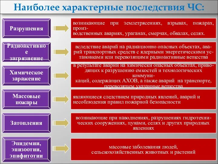 Наиболее характерные последствия ЧС: Радиоактивное загрязнение вследствие аварий на радиационно опасных