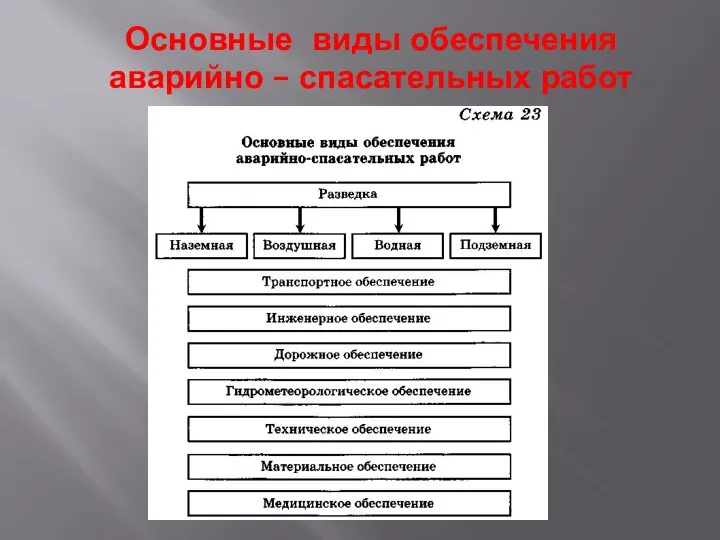 Основные виды обеспечения аварийно – спасательных работ