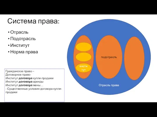 Система права: Отрасль Подотрасль Институт Норма права Отрасль права подотрасль институт