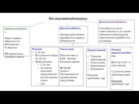 Физ лица правосубъектность Правоспособность Иметь права и обязанности ✔︎Рождения Х смертью