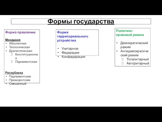 Формы государства Форма правления Монархия: Абсолютная Теологическая Дуалистическая: Конституционная Парламентская Республика