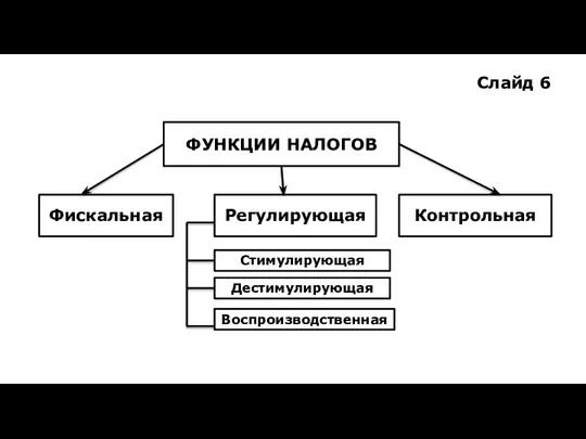 Слайд 6 ФУНКЦИИ НАЛОГОВ Фискальная Регулирующая Контрольная Стимулирующая Дестимулирующая Воспроизводственная