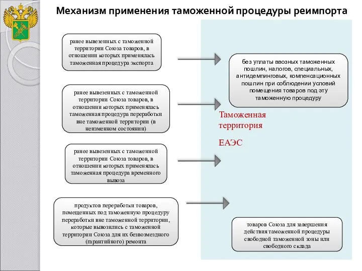 Механизм применения таможенной процедуры реимпорта Таможенная территория ЕАЭС без уплаты ввозных