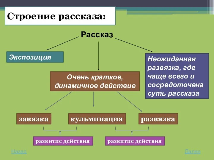 Строение рассказа: Рассказ Экспозuцuя Очень краткое, динамичное действие Неожиданная развязка, где