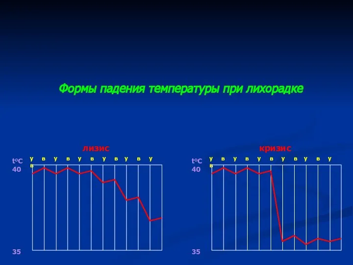 Формы падения температуры при лихорадке у в у в у в