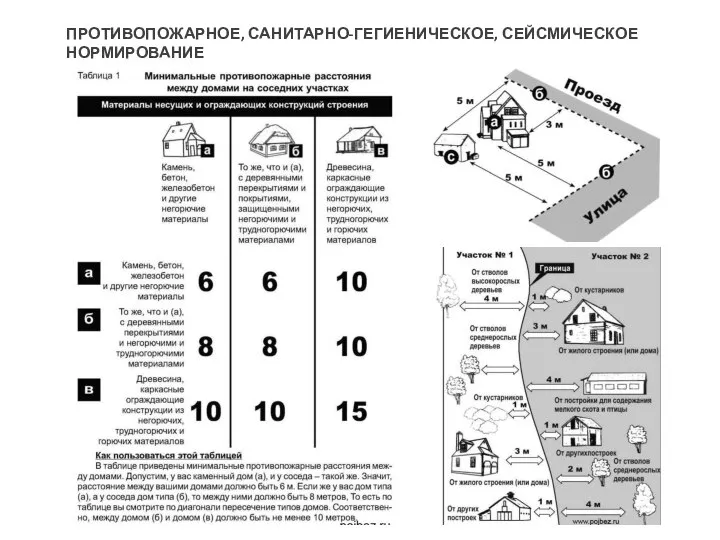 ПРОТИВОПОЖАРНОЕ, САНИТАРНО-ГЕГИЕНИЧЕСКОЕ, СЕЙСМИЧЕСКОЕ НОРМИРОВАНИЕ