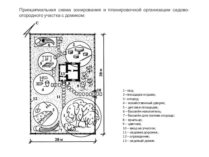 Принципиальная схема зонирования и планировочной организации садово-огородного участка с домиком: 1–