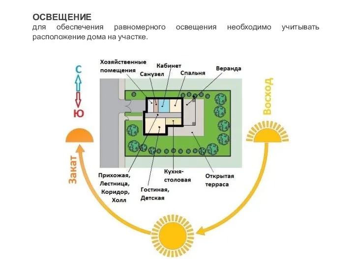 ОСВЕЩЕНИЕ для обеспечения равномерного освещения необходимо учитывать расположение дома на участке.