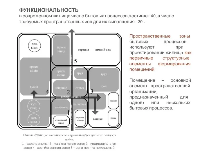 ФУНКЦИОНАЛЬНОСТЬ в современном жилище число бытовых процессов достигает 40, а число