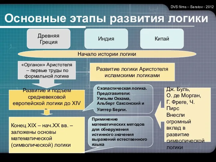 Основные этапы развития логики DVS films – Saratov - 2012 Древняя