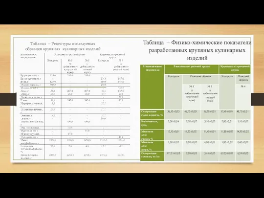 Таблица – Физико-химические показатели разработанных крупяных кулинарных изделий Таблица – Рецептуры исследуемых образцов крупяных кулинарных изделий