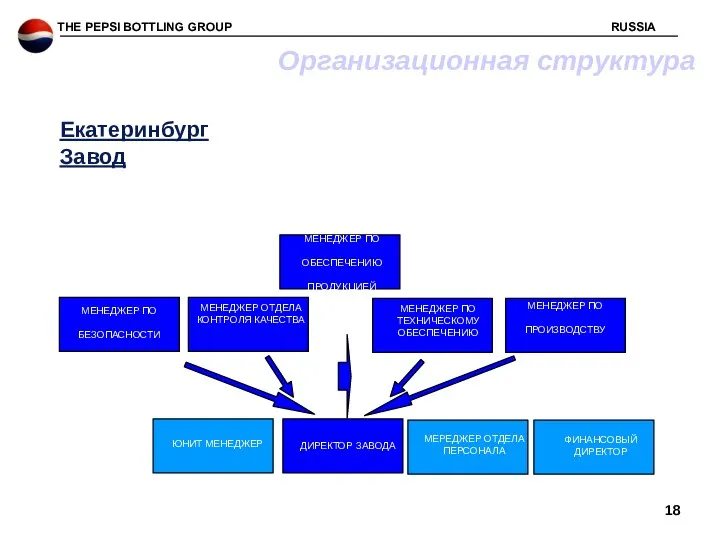 ЮНИТ МЕНЕДЖЕР ФИНАНСОВЫЙ ДИРЕКТОР МЕРЕДЖЕР ОТДЕЛА ПЕРСОНАЛА ДИРЕКТОР ЗАВОДА Организационная структура