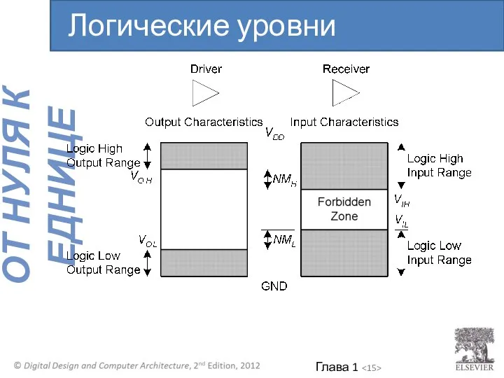 Логические уровни