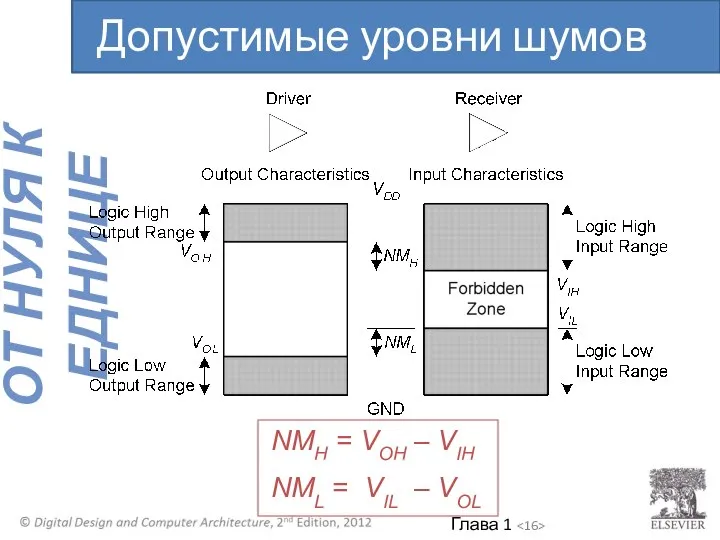 NMH = VOH – VIH NML = VIL – VOL Допустимые уровни шумов