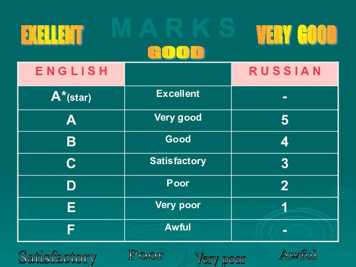 M A R K S EXELLENT VERY GOOD Satisfactory Poor Very poor Awful GOOD