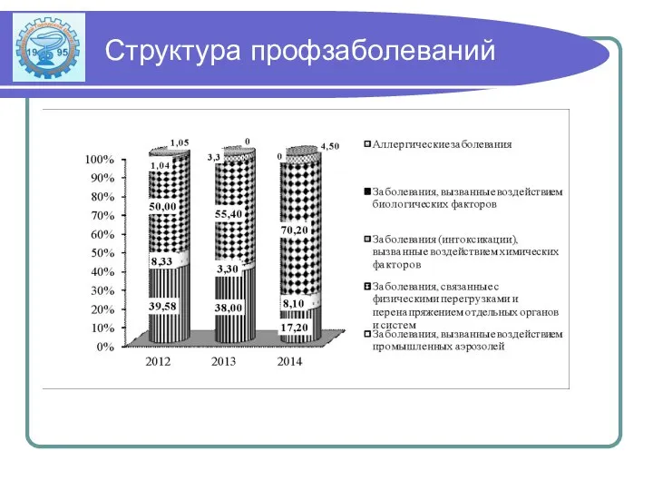 Структура профзаболеваний