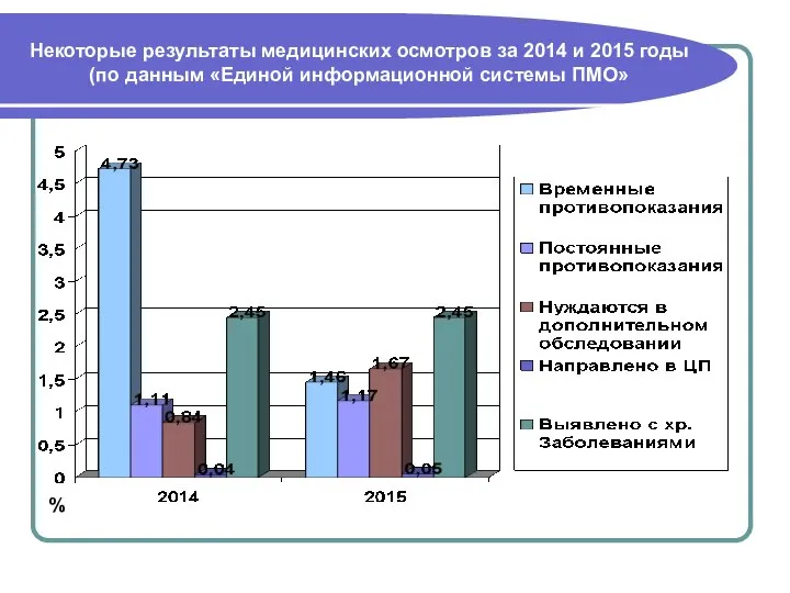 Некоторые результаты медицинских осмотров за 2014 и 2015 годы (по данным «Единой информационной системы ПМО» %