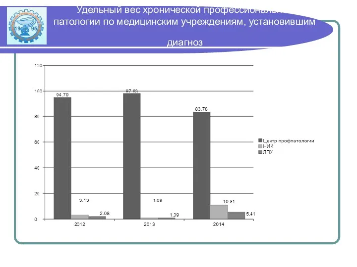 Удельный вес хронической профессиональной патологии по медицинским учреждениям, установившим диагноз